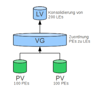 Aufbau eines linearen LVs