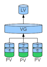 Aufbau eines striped LVs Aufbau eines striped LVs